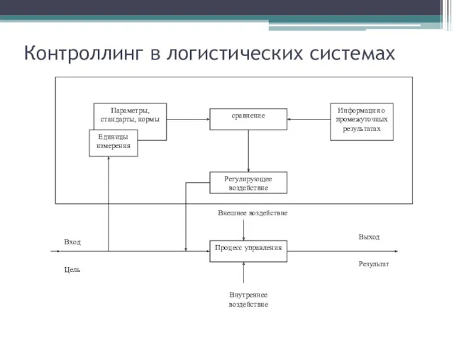 Контроллинг в логистических системах