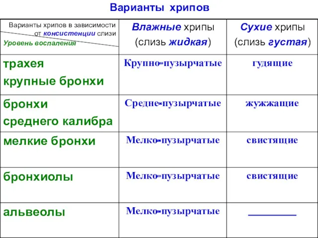 Варианты хрипов