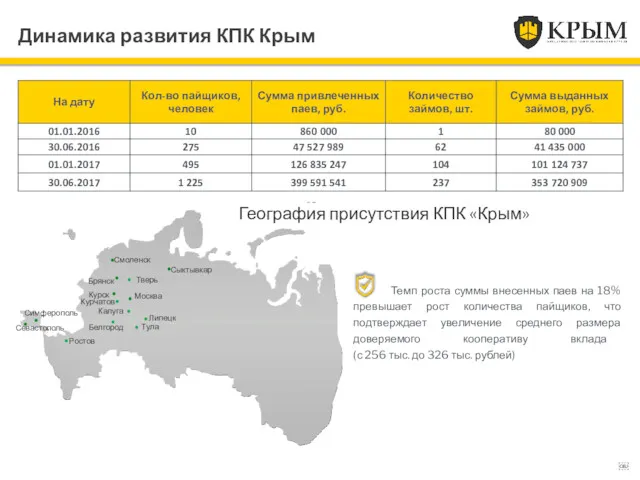 Динамика развития КПК Крым География присутствия КПК «Крым» Темп роста суммы внесенных паев