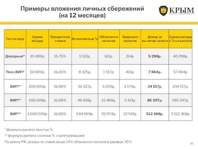 Примеры вложения личных сбережений (на 12 месяцев) * формула расчета простых % **