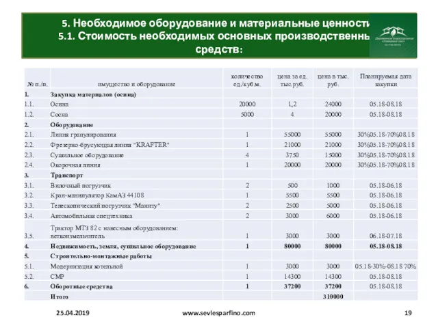 5. Необходимое оборудование и материальные ценности. 5.1. Стоимость необходимых основных производственных средств: 25.04.2019 www.sevlesparfino.com