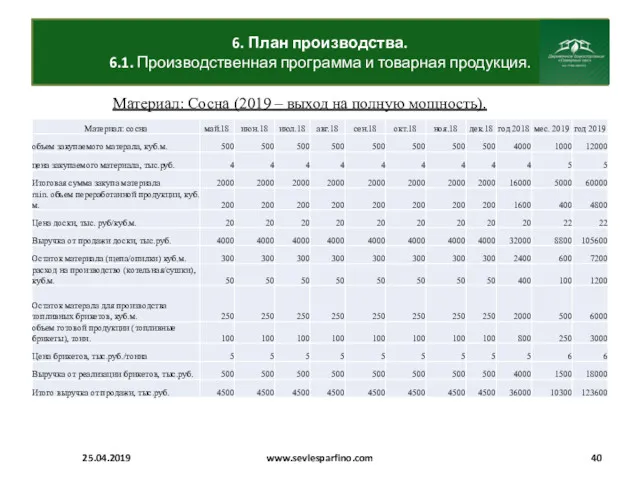 6. План производства. 6.1. Производственная программа и товарная продукция. 25.04.2019