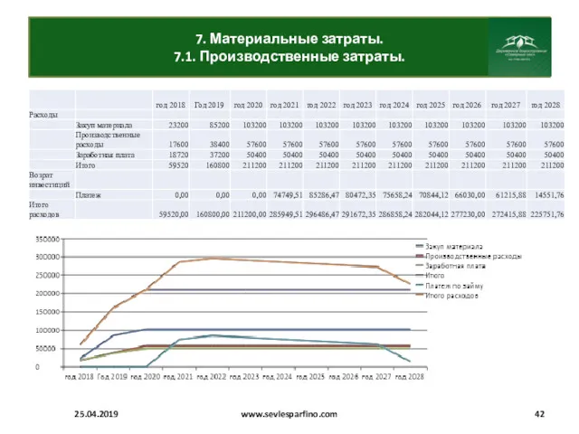 7. Материальные затраты. 7.1. Производственные затраты. 25.04.2019 www.sevlesparfino.com