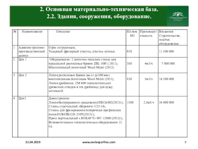 2. Основная материально-техническая база. 2.2. Здания, сооружения, оборудование. 25.04.2019 www.sevlesparfino.com