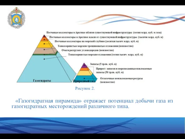 «Газогидратная пирамида» отражает потенциал добычи газа из газогидратных месторождений различного типа. Рисунок 2.