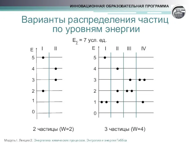 Варианты распределения частиц по уровням энергии E∑ = 7 усл.