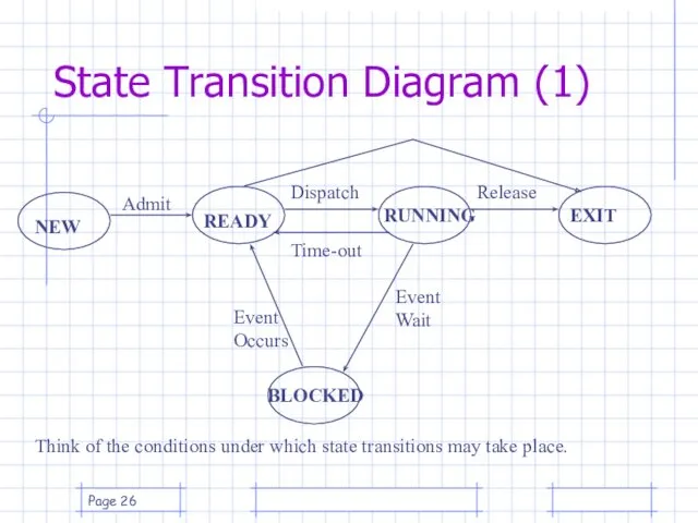 Page State Transition Diagram (1) NEW READY RUNNING BLOCKED EXIT