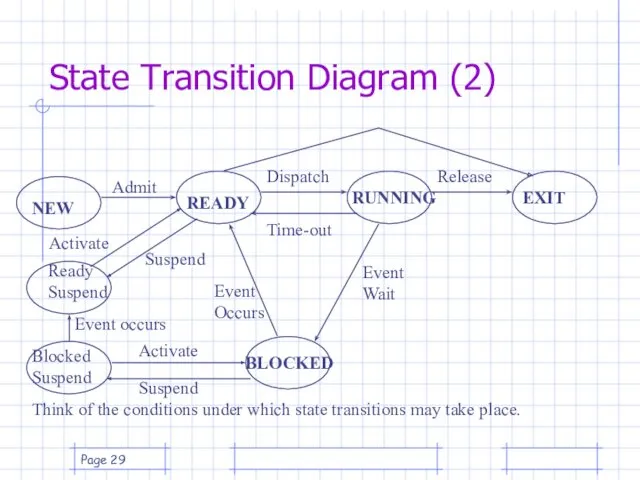 Page State Transition Diagram (2) NEW READY RUNNING BLOCKED EXIT