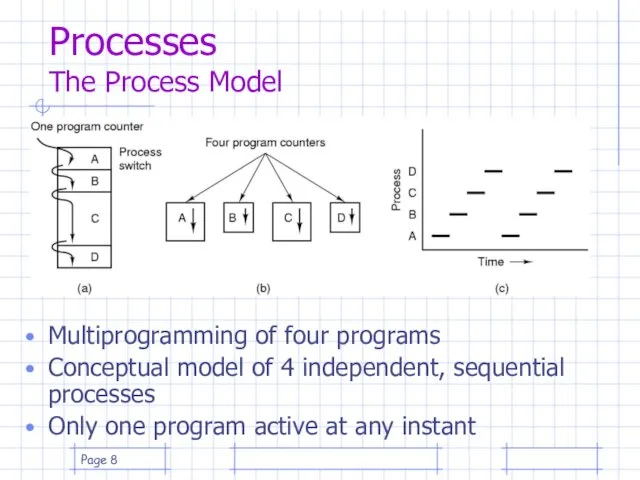 Page Processes The Process Model Multiprogramming of four programs Conceptual