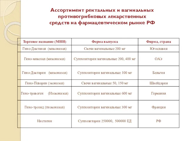 Ассортимент ректальных и вагинальных противогрибковых лекарственных средств на фармацевтическом рынке РФ