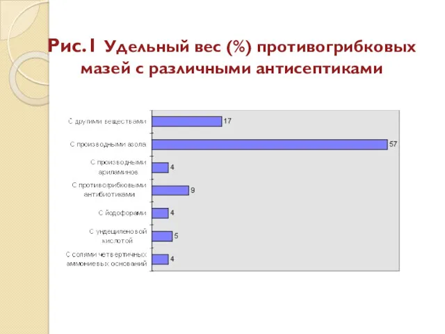 Рис.1 Удельный вес (%) противогрибковых мазей с различными антисептиками