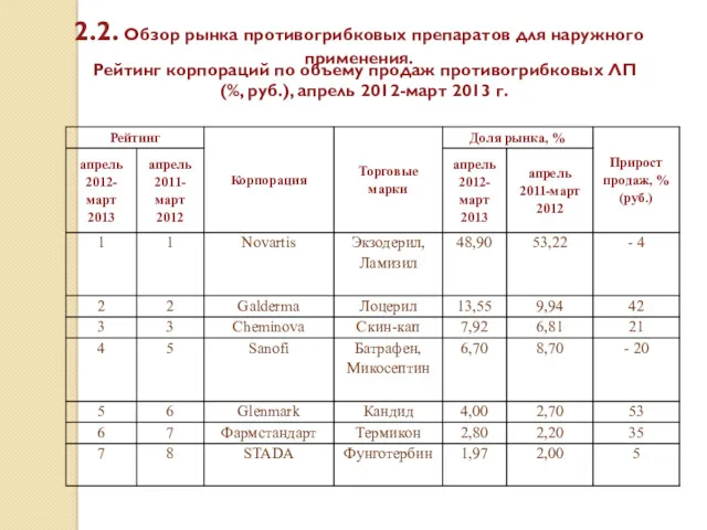 Рейтинг корпораций по объему продаж противогрибковых ЛП (%, руб.), апрель