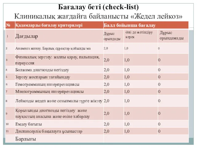 Бағалау беті (check-list) Клиникалық жағдайға байланысты «Жедел лейкоз»