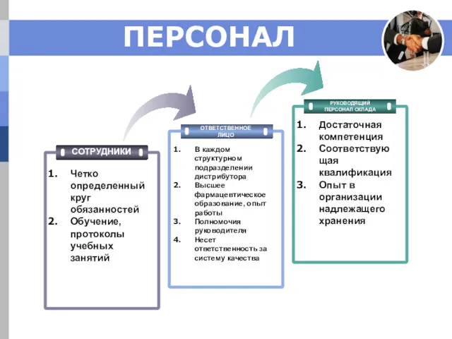 ПЕРСОНАЛ ОТВЕТСТВЕННОЕ ЛИЦО РУКОВОДЯЩИЙ ПЕРСОНАЛ СКЛАДА В каждом структурном подразделении