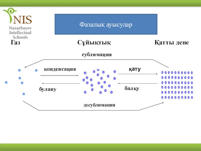 ФАЗОВЫЕ ПЕРЕХОДЫ Газ Сұйықтық Қатты дене конденсация қату балқу сублимация булану десублимация Фазалық ауысулар