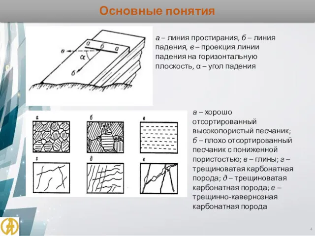 Основные понятия а – линия простирания, б – линия падения,