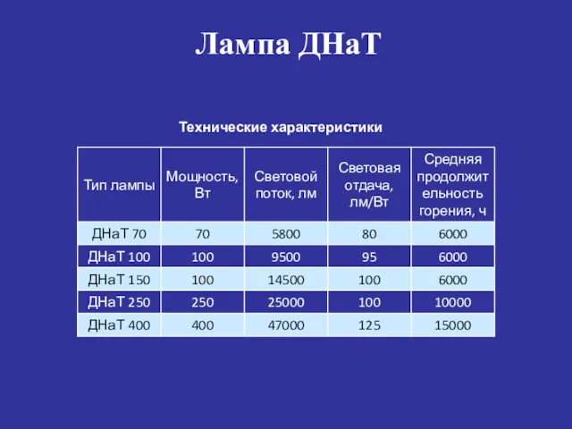 Лампа ДНаТ Технические характеристики