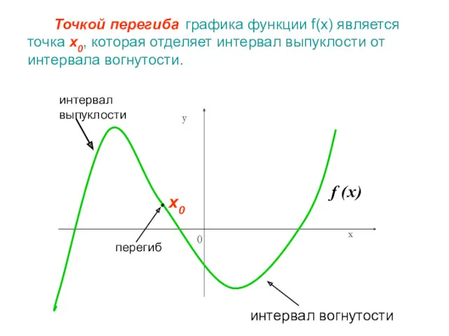 Точкой перегиба графика функции f(x) является точка x0, которая отделяет
