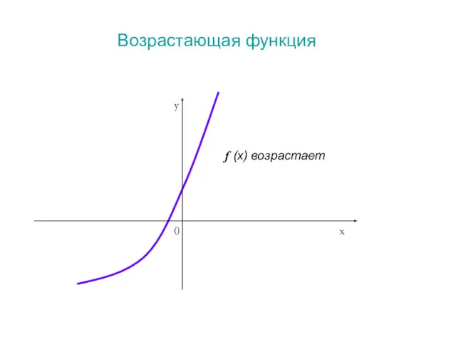 Возрастающая функция f (x) возрастает