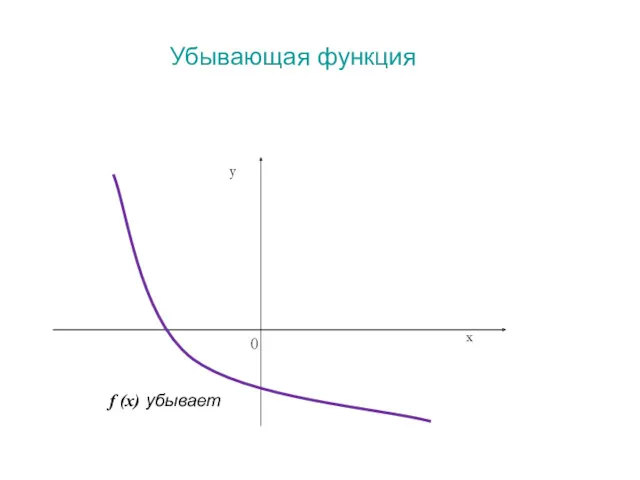 Убывающая функция f (x) убывает