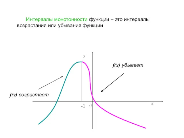 Интервалы монотонности функции – это интервалы возрастания или убывания функции f(x) возрастает f(x) убывает -1