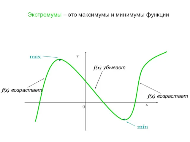 Экстремумы – это максимумы и минимумы функции max min f(x) возрастает f(x) убывает f(x) возрастает