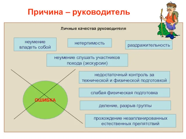 Причина – руководитель Личные качества руководителя неумение владеть собой недостаточный