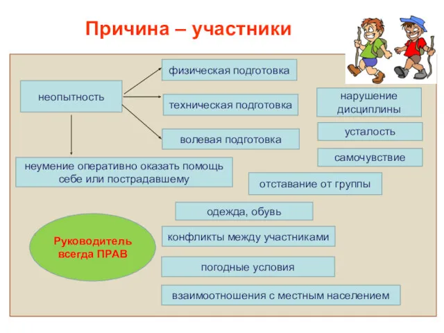 Причина – участники . неопытность неумение оперативно оказать помощь себе