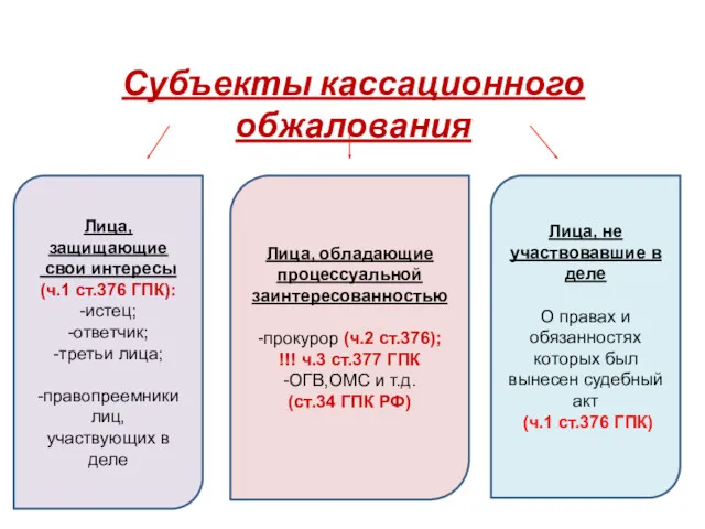 Субъекты кассационного обжалования Лица, защищающие свои интересы (ч.1 ст.376 ГПК):