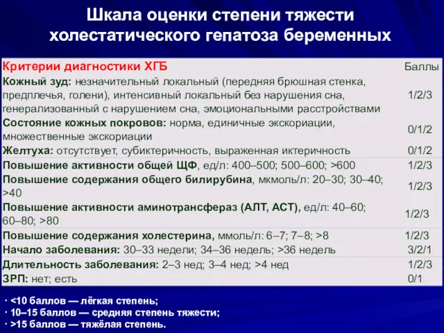 Шкала оценки степени тяжести холестатического гепатоза беременных · 15 баллов — тяжёлая степень.