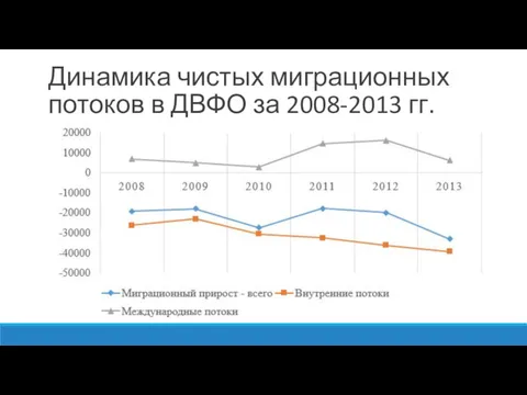 Динамика чистых миграционных потоков в ДВФО за 2008-2013 гг.