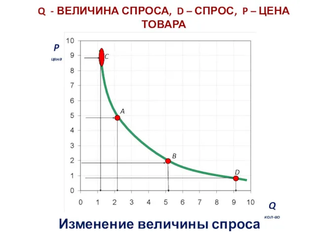 Q - ВЕЛИЧИНА СПРОСА, D – СПРОС, P – ЦЕНА