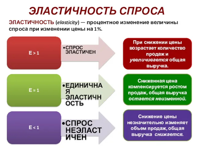 ЭЛАСТИЧНОСТЬ (elasticity) — процентное изменение величины спроса при изменении цены