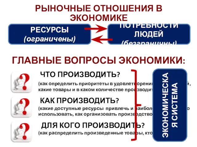 РЫНОЧНЫЕ ОТНОШЕНИЯ В ЭКОНОМИКЕ ГЛАВНЫЕ ВОПРОСЫ ЭКОНОМИКИ: РЕСУРСЫ (ограничены) ПОТРЕБНОСТИ