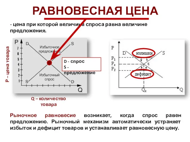 РАВНОВЕСНАЯ ЦЕНА - цена при которой величина спроса равна величине