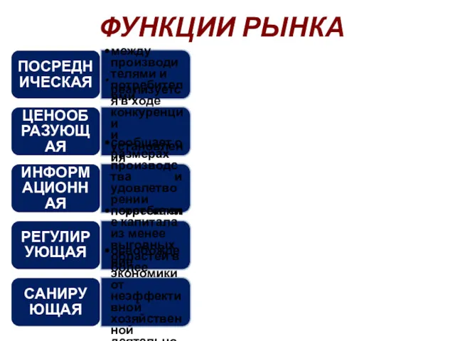 ФУНКЦИИ РЫНКА ПОСРЕДНИЧЕСКАЯ между производителями и потребителями ЦЕНООБРАЗУЮЩАЯ реализуется в