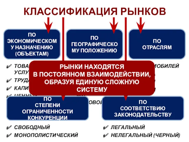 КЛАССИФИКАЦИЯ РЫНКОВ ПО ЭКОНОМИЧЕСКОМУ НАЗНАЧЕНИЮ (ОБЪЕКТАМ) ПО ОТРАСЛЯМ ПО ГЕОГРАФИЧЕСКОМУ