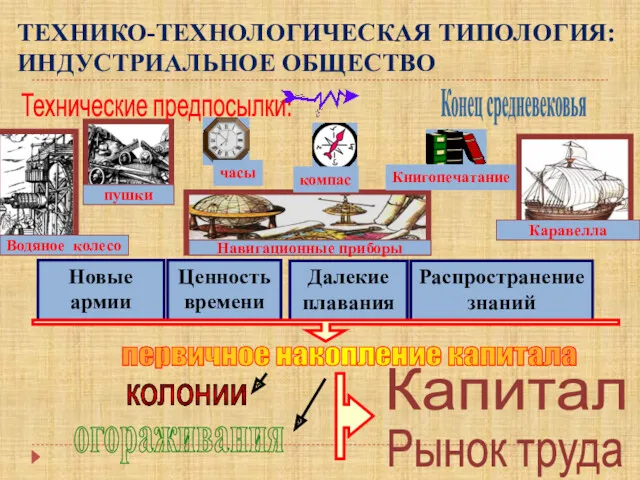 Конец средневековья часы Книгопечатание Новые армии Ценность времени Далекие плавания