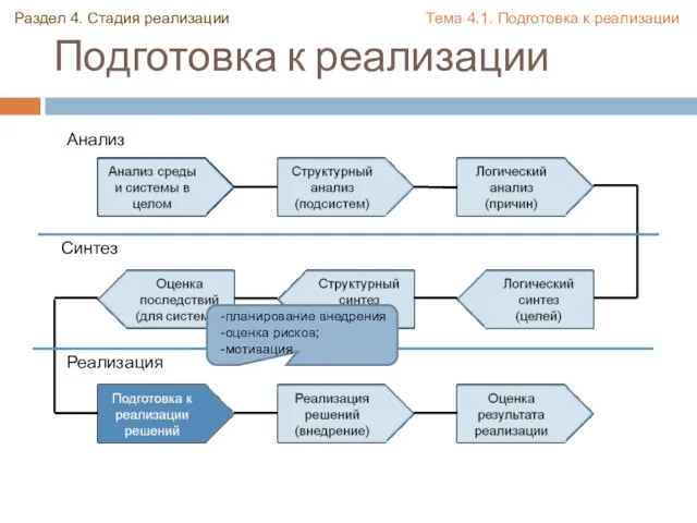 Подготовка к реализации Анализ Синтез Реализация Раздел 4. Стадия реализации Тема 4.1. Подготовка к реализации