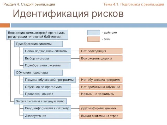 Идентификация рисков Внедрение компьютерной программы регистрации читателей библиотеки Приобретение системы