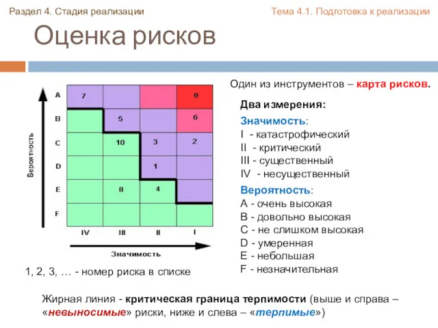 Оценка рисков Раздел 4. Стадия реализации Тема 4.1. Подготовка к