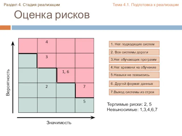 Оценка рисков 1. Нет подходящих систем 2. Все системы дороги