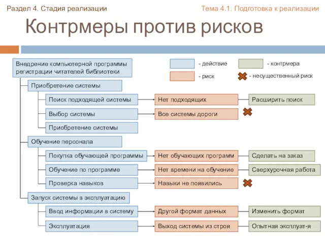 Контрмеры против рисков Внедрение компьютерной программы регистрации читателей библиотеки Приобретение