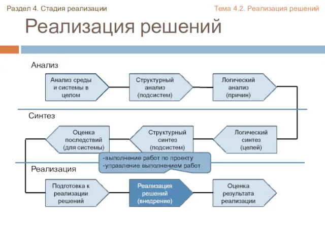 Реализация решений Анализ Синтез Реализация Раздел 4. Стадия реализации Тема 4.2. Реализация решений