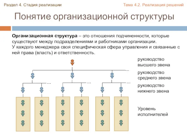 Понятие организационной структуры Организационная структура – это отношения подчиненности, которые