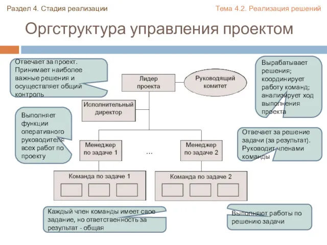 Оргструктура управления проектом Отвечает за проект. Принимает наиболее важные решения