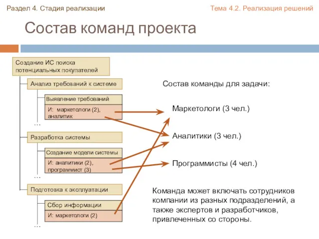 Состав команд проекта Создание ИС поиска потенциальных покупателей Анализ требований