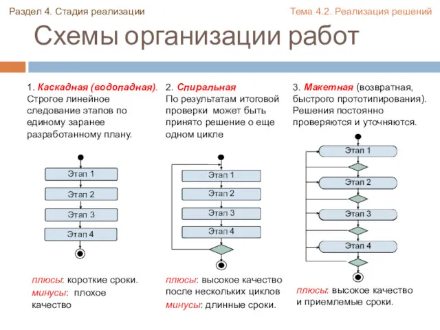 Схемы организации работ 1. Каскадная (водопадная). Строгое линейное следование этапов