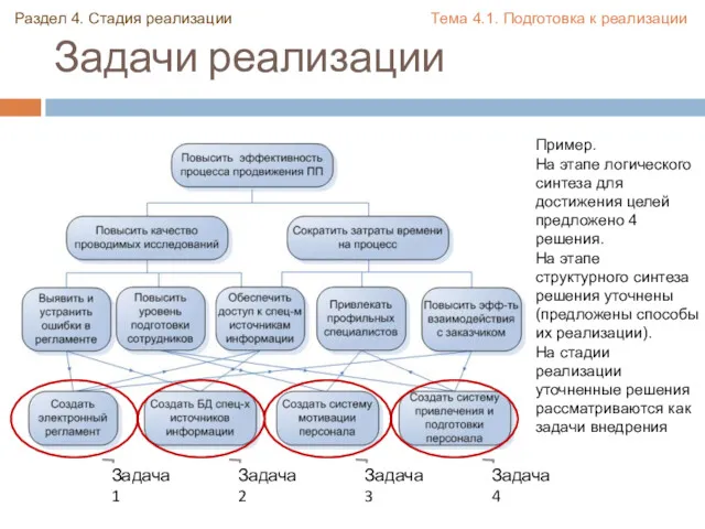 Задачи реализации Задача 1 Задача 2 Задача 3 Задача 4