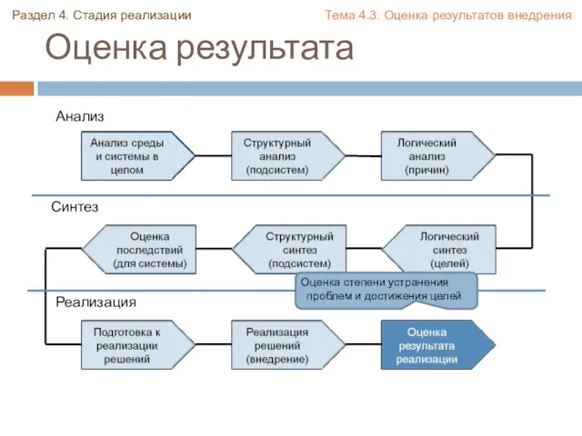 Оценка результата Анализ Синтез Реализация Раздел 4. Стадия реализации Тема 4.3. Оценка результатов внедрения